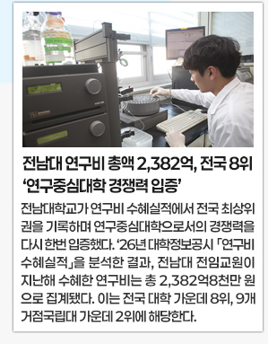 전남대 연구비 총액 2,382억, 전국 8위 ‘연구중심대학 경쟁력 입증’